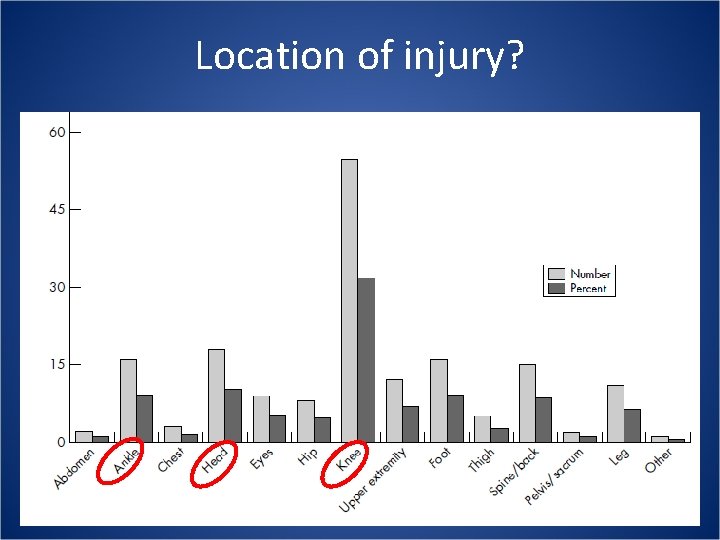 Location of injury? 