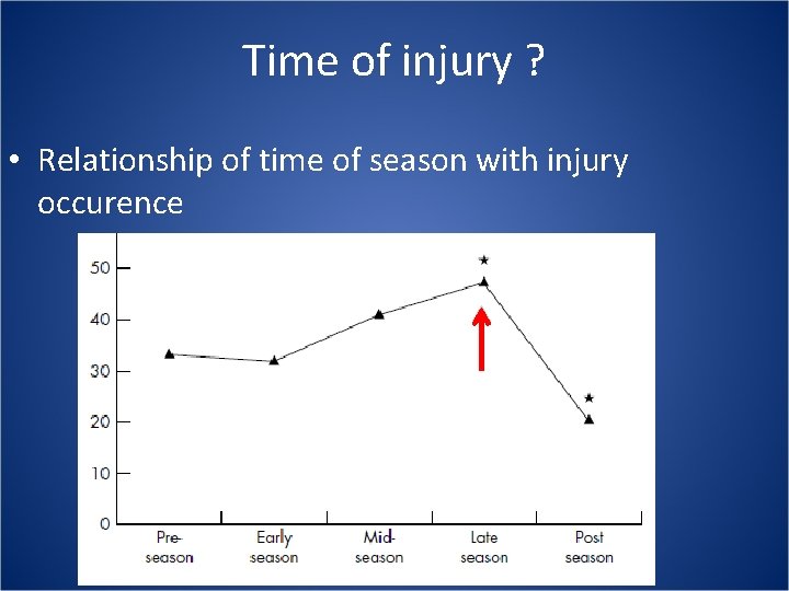 Time of injury ? • Relationship of time of season with injury occurence 