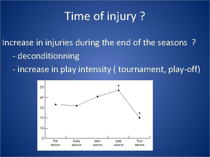 Time of injury ? Increase in injuries during the end of the seasons ?