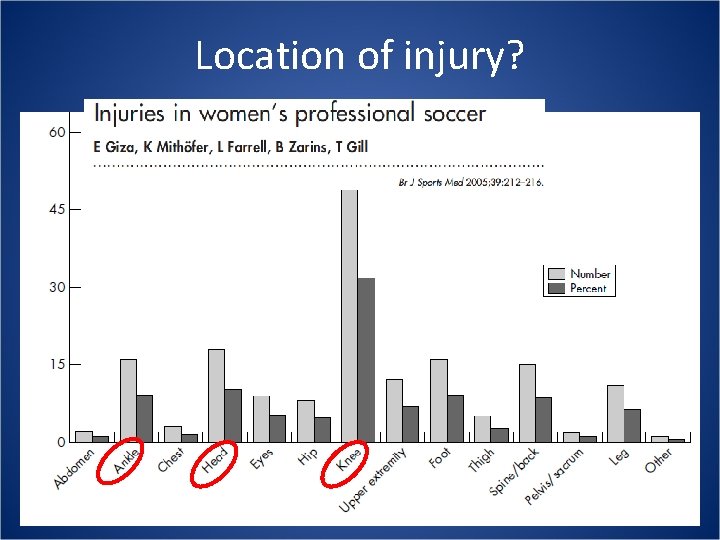 Location of injury? 
