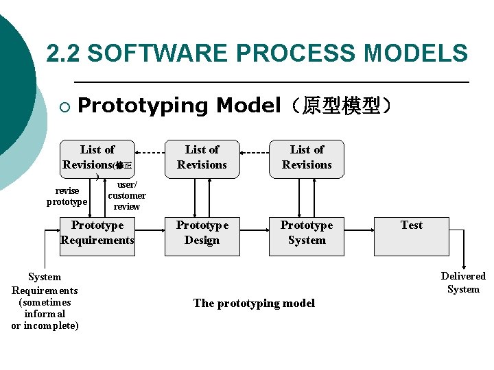 2. 2 SOFTWARE PROCESS MODELS ¡ Prototyping Model（原型模型） List of Revisions(修正 ) revise prototype