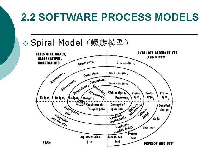 2. 2 SOFTWARE PROCESS MODELS ¡ Spiral Model（螺旋模型） 
