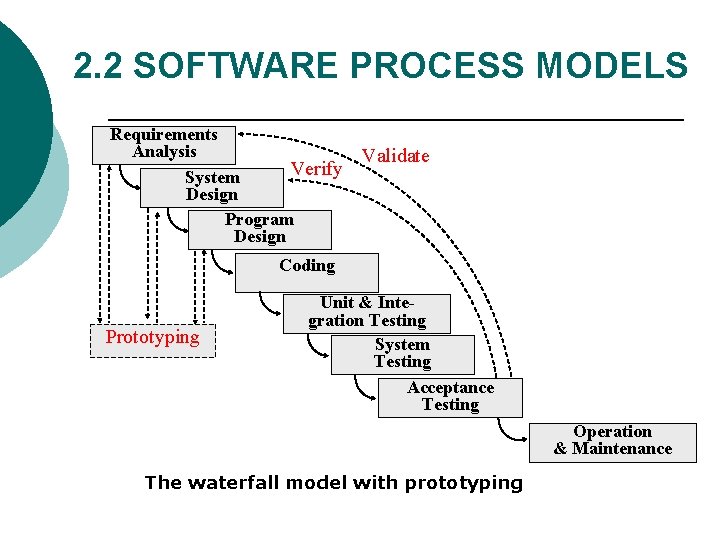2. 2 SOFTWARE PROCESS MODELS Requirements Analysis Verify System Design Program Design Validate Coding