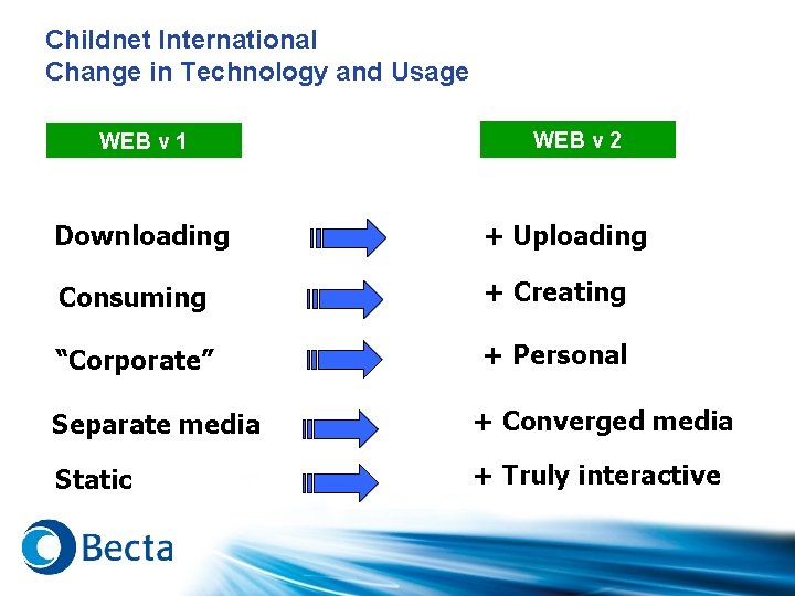 Childnet International Change in Technology and Usage WEB v 1 WEB v 2 Downloading