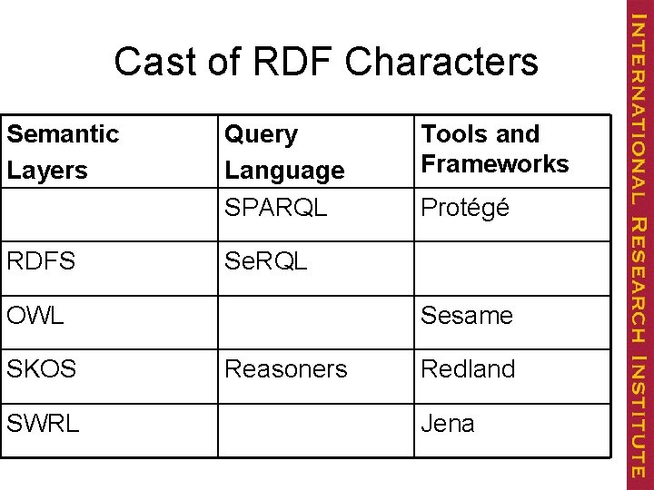 Cast of RDF Characters Semantic Layers RDFS Query Language SPARQL SWRL Protégé Se. RQL
