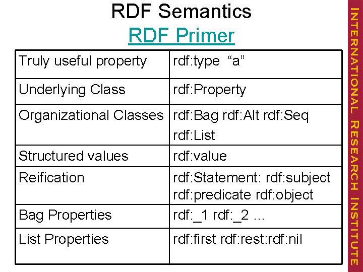 RDF Semantics RDF Primer Truly useful property rdf: type “a” Underlying Class rdf: Property