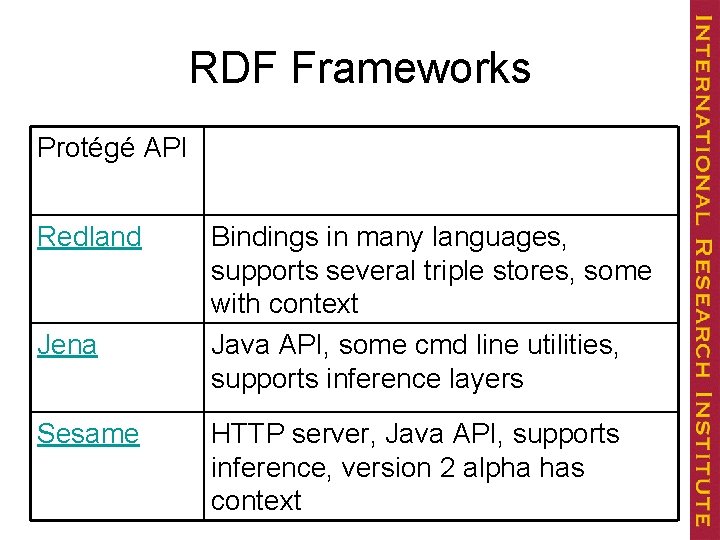 RDF Frameworks Protégé API Redland Jena Sesame Bindings in many languages, supports several triple