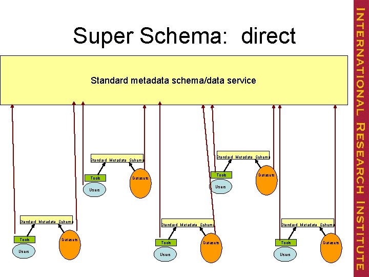 Super Schema: direct Standard metadata schema/data service Standard Metadata Schema Tools Datasets Users Standard