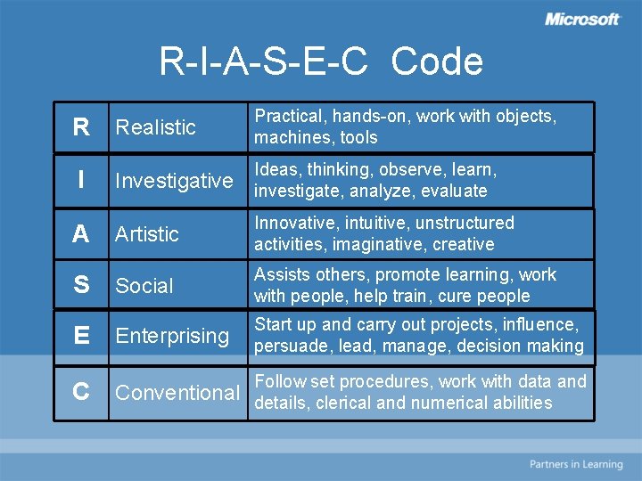 R-I-A-S-E-C Code Practical, hands-on, work with objects, machines, tools R Realistic I Investigative investigate,