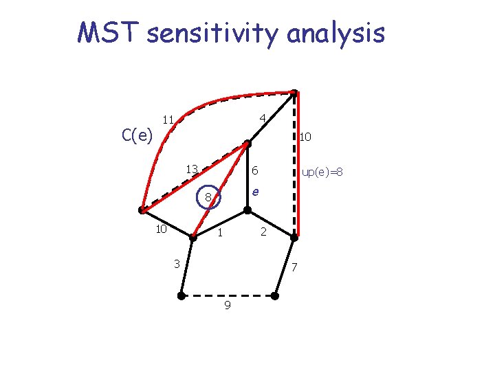 MST sensitivity analysis C(e) 4 11 10 13 6 e 8 10 up(e)=8 2 MST sensitivity analysis C(e) 4 11 10 13 6 e 8 10 up(e)=8 2