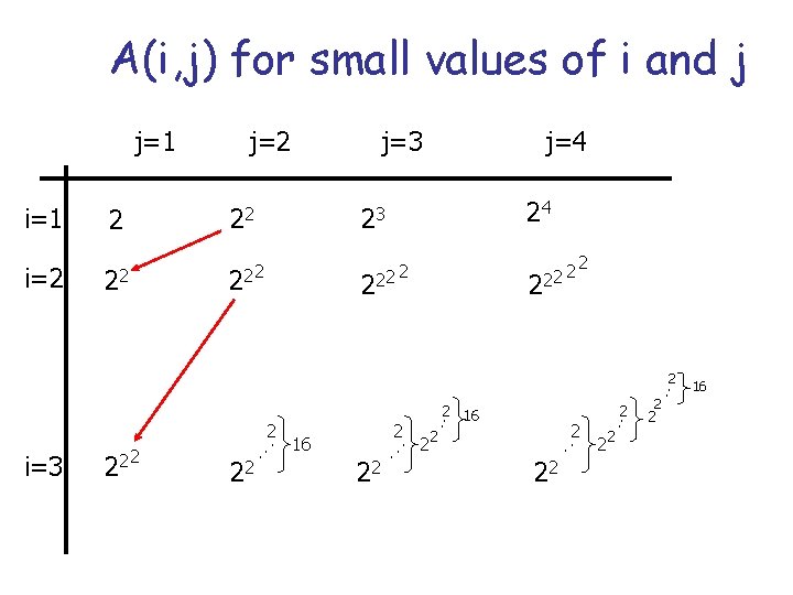 A(i, j) for small values of i and j j=1 j=2 i=1 2 22 A(i, j) for small values of i and j j=1 j=2 i=1 2 22