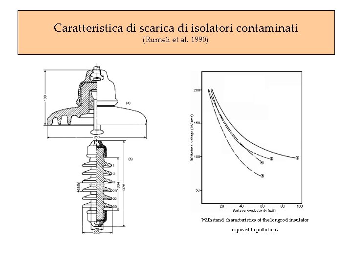 Caratteristica di scarica di isolatori contaminati (Rumeli et al. 1990) Withstand characteristics of the