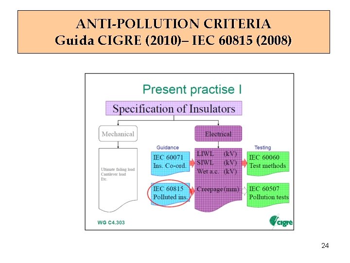 ANTI-POLLUTION CRITERIA Guida CIGRE (2010)– IEC 60815 (2008) 24 