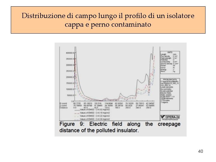 Distribuzione di campo lungo il profilo di un isolatore cappa e perno contaminato 40