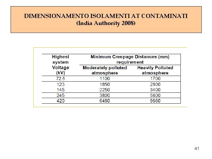 DIMENSIONAMENTO ISOLAMENTI AT CONTAMINATI (India Authority 2008) 41 DIMENSIONAMENTO ISOLAMENTI AT CONTAMINATI (India Authority 2008) 41