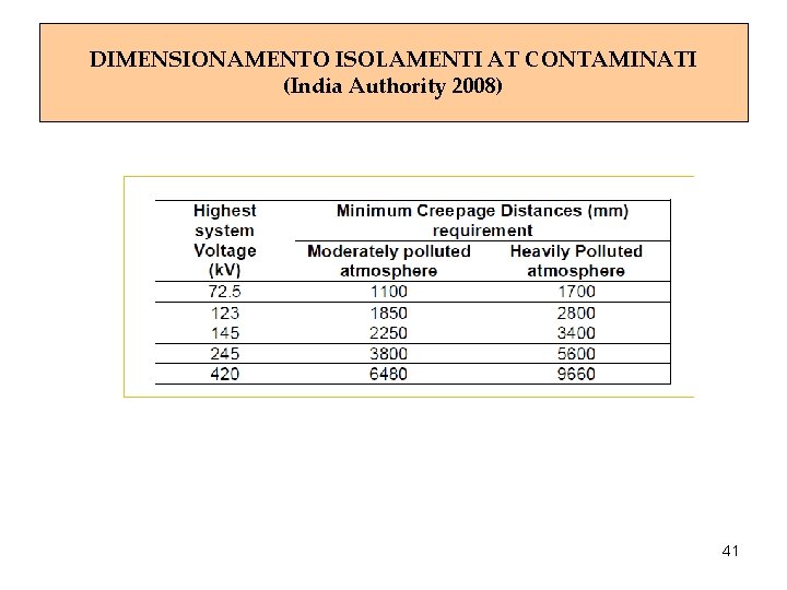 DIMENSIONAMENTO ISOLAMENTI AT CONTAMINATI (India Authority 2008) 41 