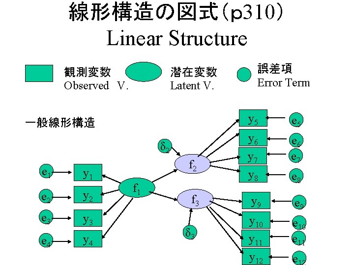 線形構造の図式（ｐ 310） Linear Structure 観測変数 Observed　V. 潜在変数 Latent V. 一般線形構造 δ 2 e 1