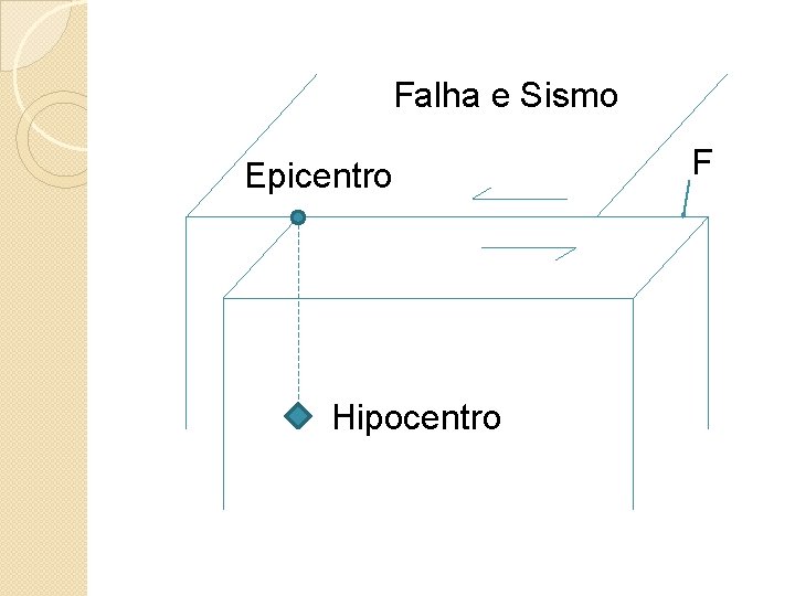 Falha e Sismo Epicentro Hipocentro F 