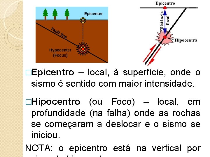 �Epicentro – local, à superfície, onde o sismo é sentido com maior intensidade. �Hipocentro