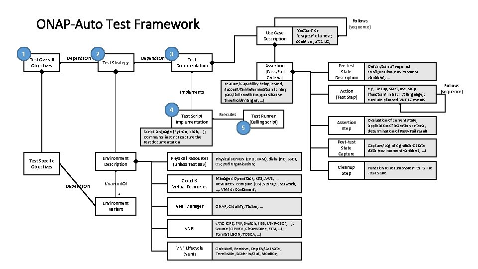 ONAP-Auto Test Framework 1 Test Overall Objectives Depends. On 2 Test Strategy Depends. On
