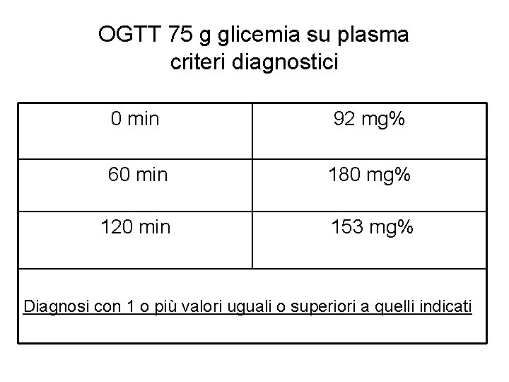 OGTT 75 g glicemia su plasma criteri diagnostici 0 min 92 mg% 60 min