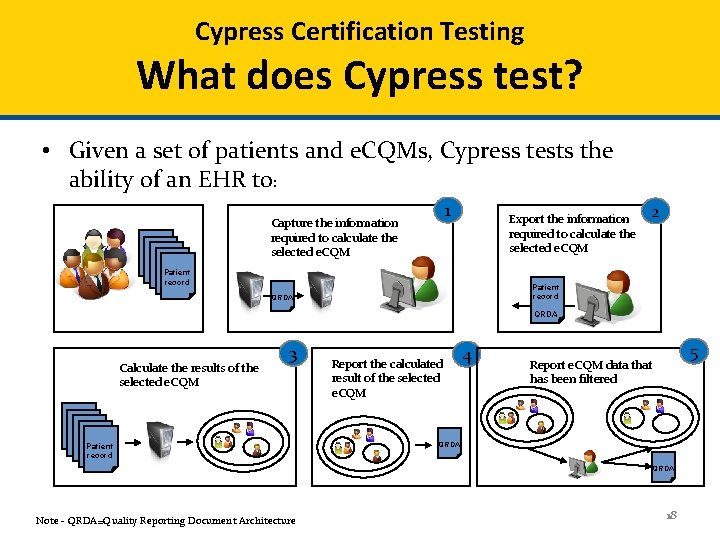 Cypress Certification Testing What does Cypress test? • Given a set of patients and