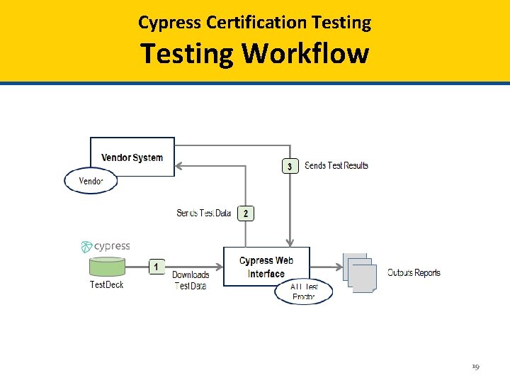 Cypress Certification Testing Workflow 19 