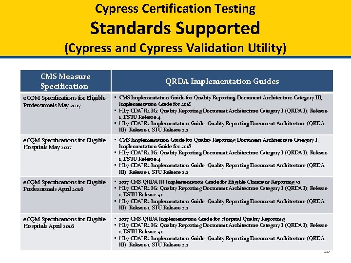 Cypress Certification Testing Standards Supported (Cypress and Cypress Validation Utility) CMS Measure Specification QRDA