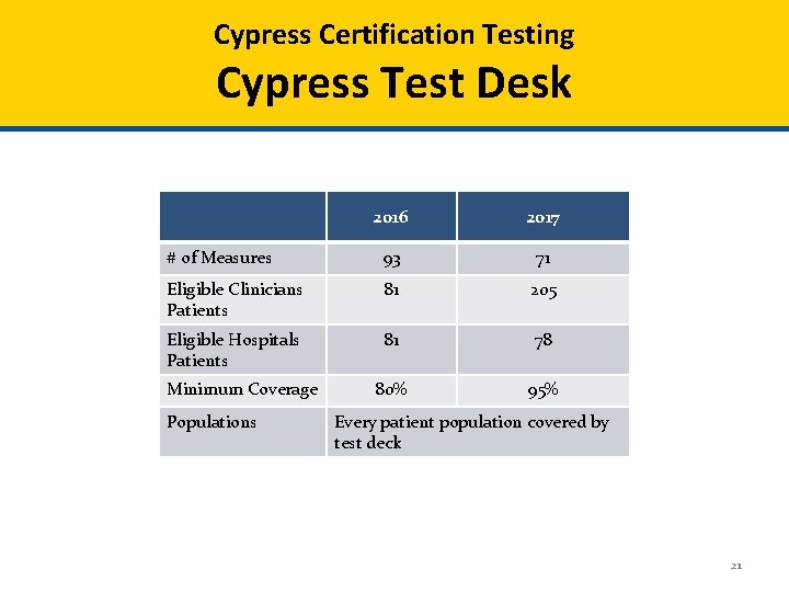 Cypress Certification Testing Cypress Test Desk 2016 2017 # of Measures 93 71 Eligible