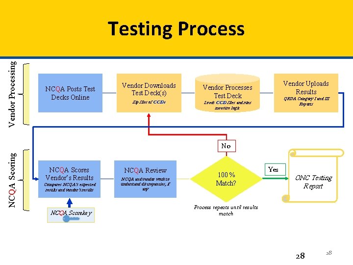 Vendor Processing Testing Process NCQA Posts Test Decks Online Vendor Downloads Test Deck(s) Zip