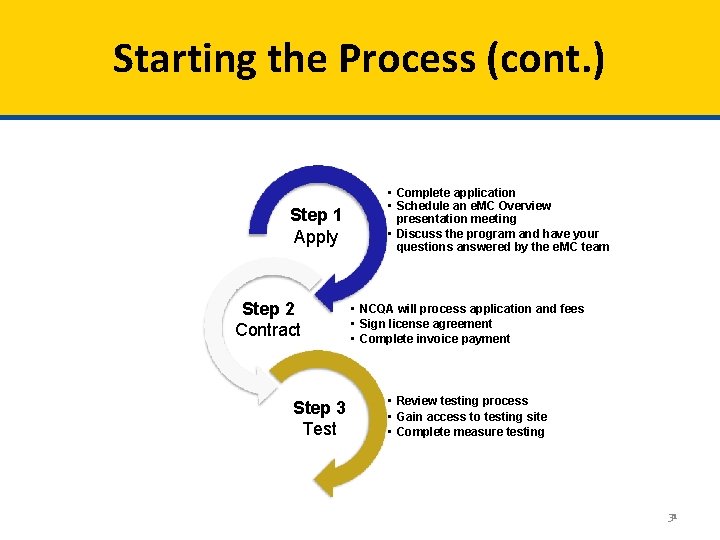 Starting the Process (cont. ) Step 1 Apply Step 2 Contract Step 3 Test