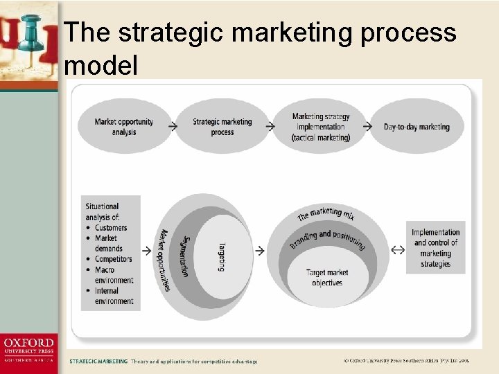 The strategic marketing process model Chapter 11: Strategic Leadership 
