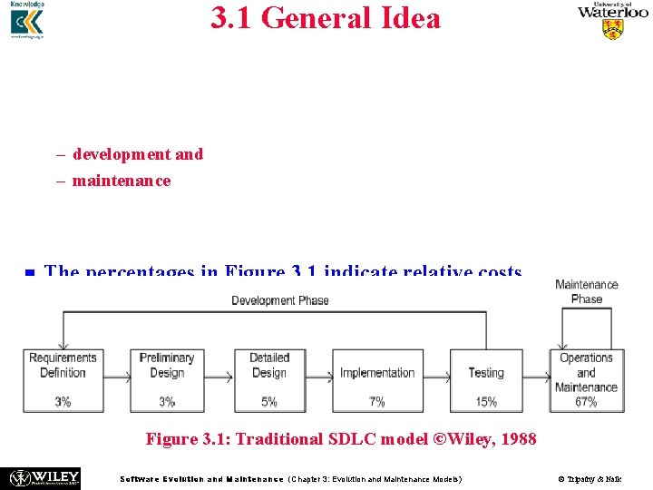 3. 1 General Idea n One traditional software development life cycle (SDLC) is shown