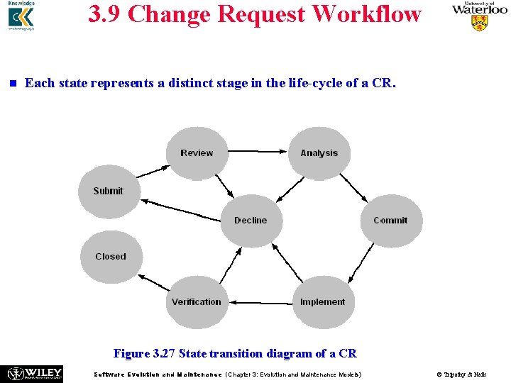 3. 9 Change Request Workflow n n The life-cycle of a CR has been