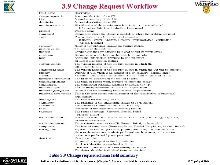 3. 9 Change Request Workflow Table 3. 9 Change request schema field summary Software