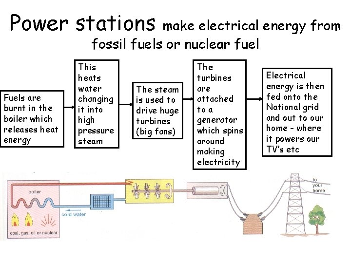 Power stations make electrical energy from fossil fuels or nuclear fuel Fuels are burnt