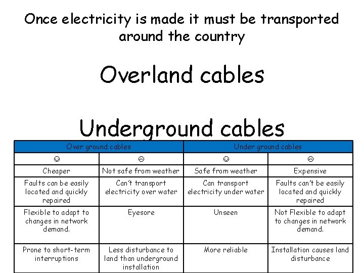 Once electricity is made it must be transported around the country Overland cables Underground