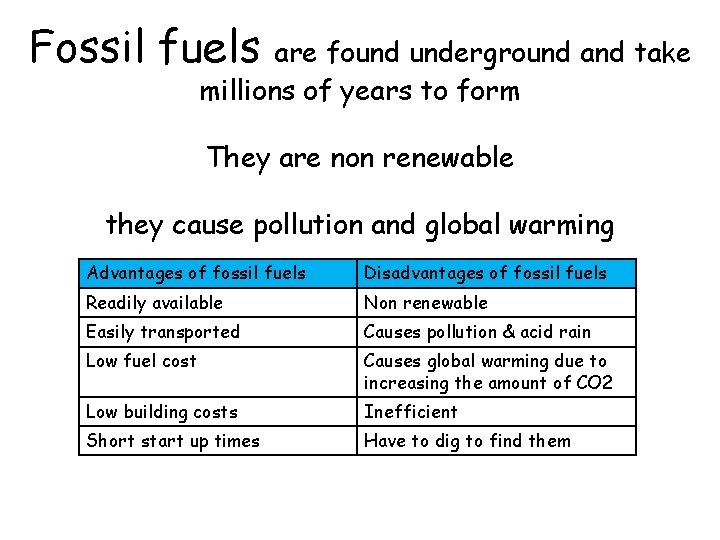 Fossil fuels are found underground and take millions of years to form They are