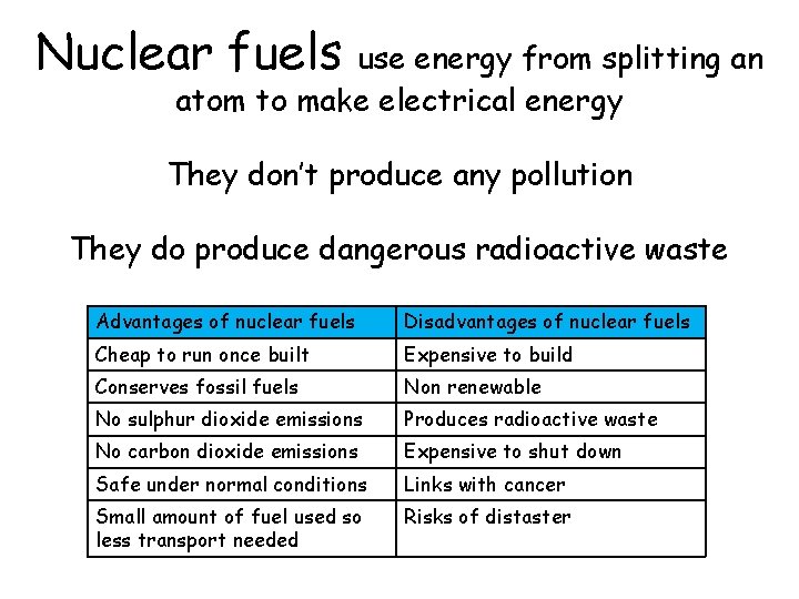 Nuclear fuels use energy from splitting an atom to make electrical energy They don’t