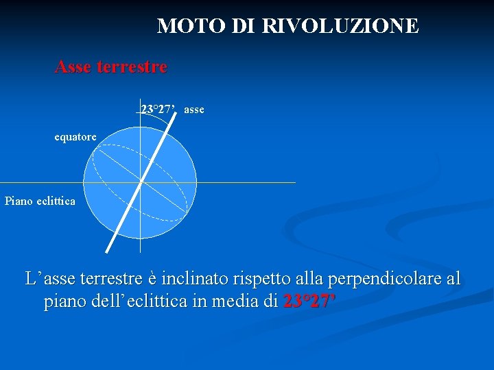 MOTO DI RIVOLUZIONE Asse terrestre 23° 27’ asse equatore Piano eclittica L’asse terrestre è