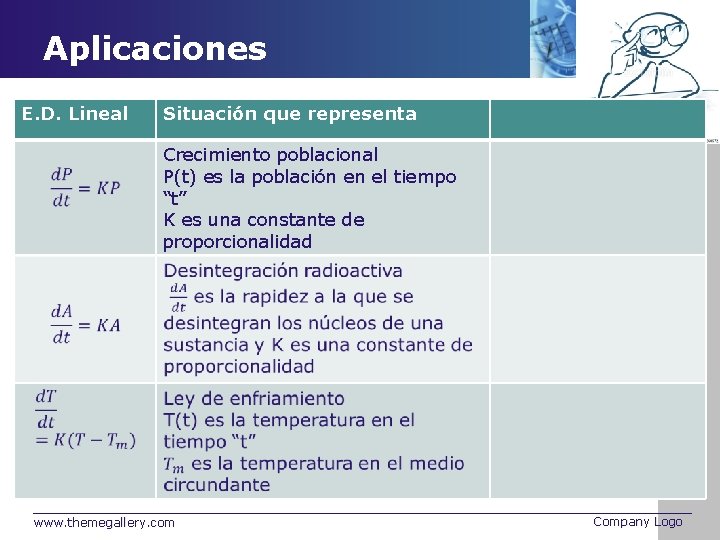 Aplicaciones E. D. Lineal Situación que representa Crecimiento poblacional P(t) es la población en