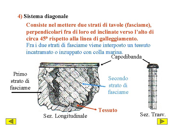 4) Sistema diagonale Consiste nel mettere due strati di tavole (fasciame), perpendicolari fra di