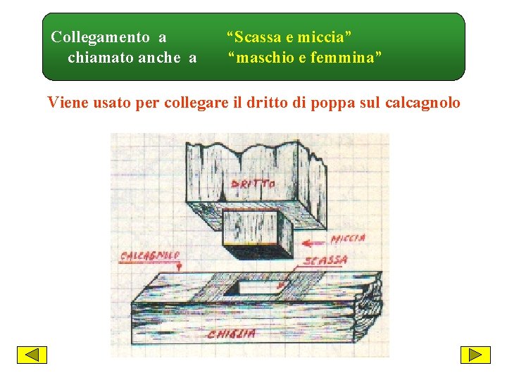 Collegamento a chiamato anche a “Scassa e miccia” “maschio e femmina” Viene usato per