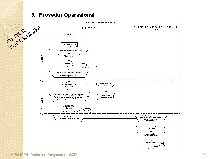 3. Prosedur Operasional AN : P H SI O T AR N E CO