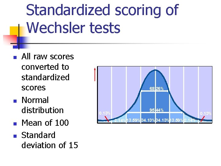 n n All raw scores converted to standardized scores Normal distribution Mean of 100 n n All raw scores converted to standardized scores Normal distribution Mean of 100