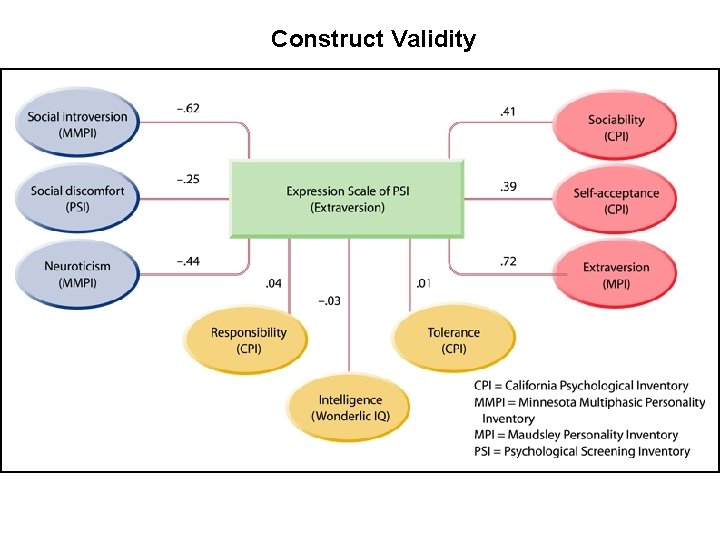 Construct Validity Construct Validity