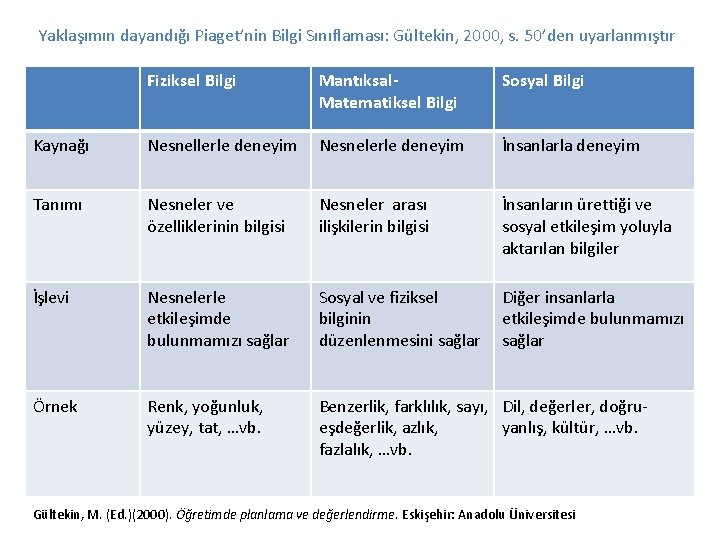 Yaklaşımın dayandığı Piaget’nin Bilgi Sınıflaması: Gültekin, 2000, s. 50’den uyarlanmıştır Fiziksel Bilgi Mantıksal. Matematiksel