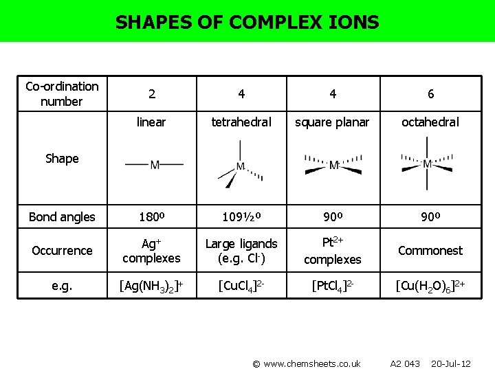 SHAPES OF COMPLEX IONS Co-ordination number 2 4 4 6 linear tetrahedral square planar