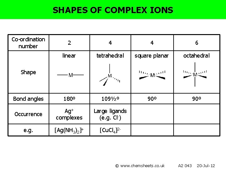 SHAPES OF COMPLEX IONS Co-ordination number 2 4 4 6 linear tetrahedral square planar