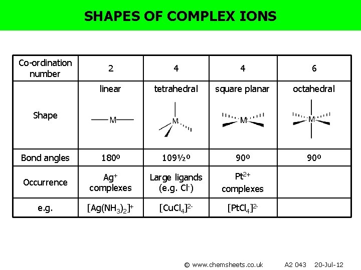 SHAPES OF COMPLEX IONS Co-ordination number 2 4 4 6 linear tetrahedral square planar